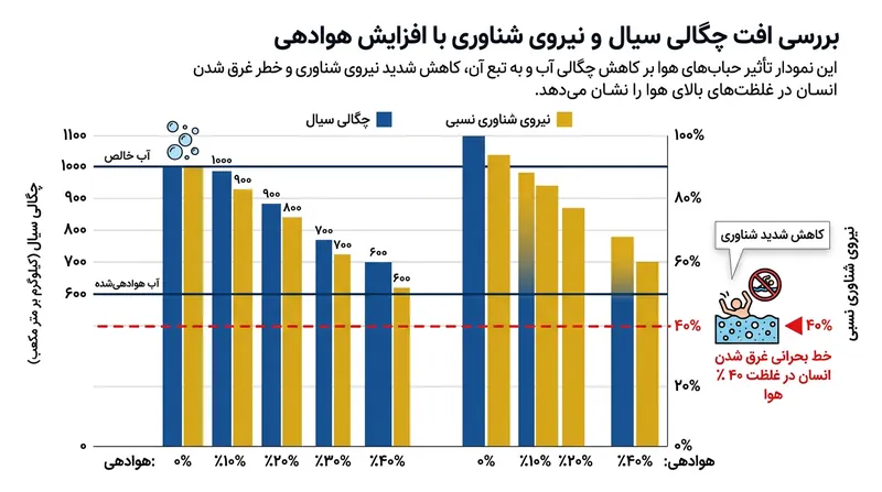 با افزایش غلظت حباب‌های هوا در ناحیه جوشش، چگالی آب سقوط کرده و نیروی شناوری از بین می‌رود.