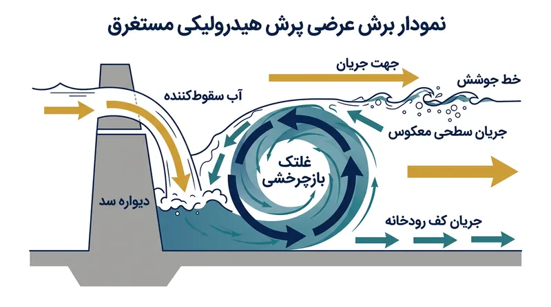 غلتک بازچرخشی جریانی معکوس ایجاد می‌کند که شناگران و اجسام را مدام به سمت دیواره سد می‌کشاند.