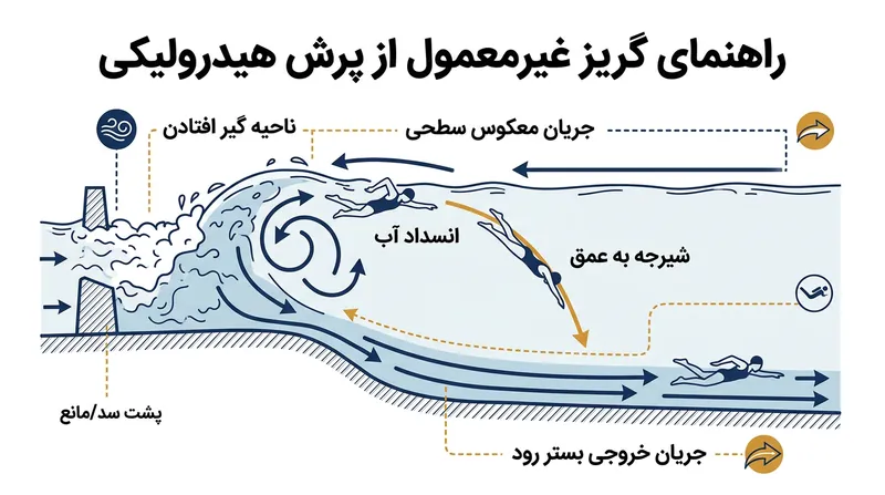 فرار از پرش هیدرولیکی مستلزم شیرجه به عمق برای بهره‌گیری از جریان خروجی کف رودخانه است.