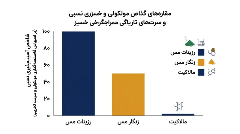 فاصله مولکولی گشاد در رزینات مس، آن را در قیاس با رنگ‌های معدنی فشرده‌تر به شدت مستعد صابونی‌شدن سریع می‌سازد.