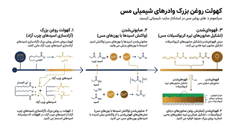 فرایند صابونی‌شدن با بلعیدن رنگدانه مس، آن را به صابون فلزی تیره و مومی‌شکلی بدل می‌کند.