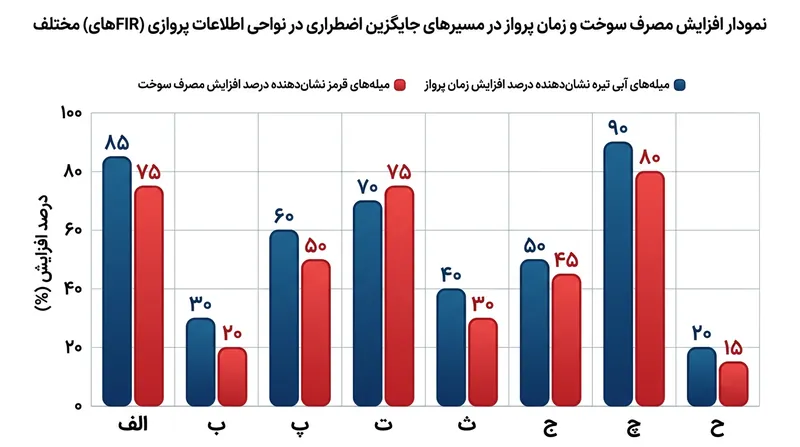 تاثیر تغییر مسیرهای اضطراری بر زمان پرواز و مصرف سوخت خطوط هوایی.