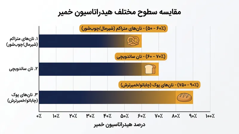 طیف هیدراتاسیون و کاربرد آن در انواع مختلف نان و شیرینی.