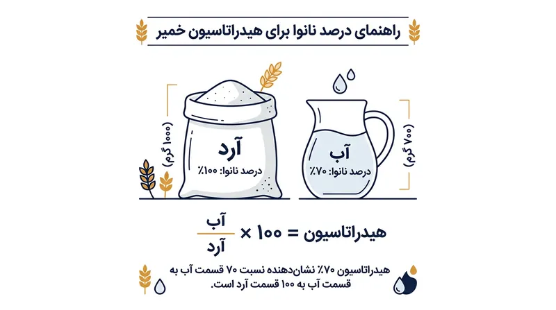 در سیستم درصد نانوایی، وزن آرد همیشه به عنوان ۱۰۰ درصد در نظر گرفته می‌شود.