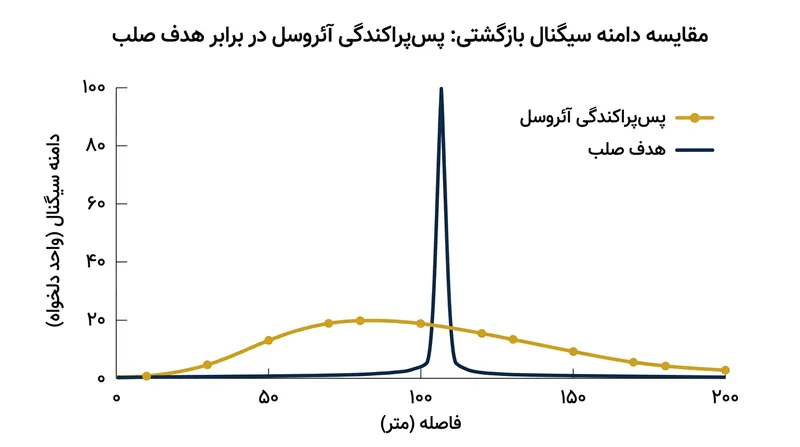 پس‌پراکندگی آئروسلی کف نوفه پهنی پدید می‌آورد، در حالی که اهداف صلب پالسی تیز و گوسی شکل می‌سازند.