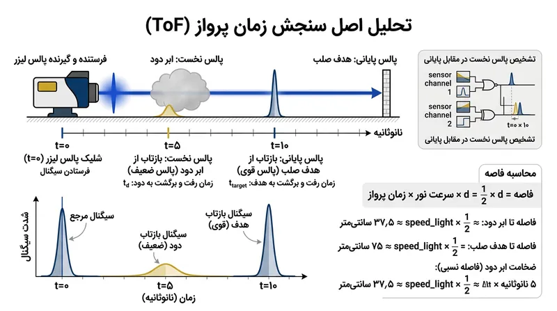 سنجش زمان پرواز با ترسیم کل خط زمانی بازگشت نور، آخرین جسم سخت را در مسیر شناسایی و تفکیک می‌کند.