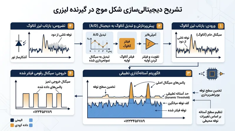 دیجیتالی‌سازی شکل موج به پردازنده امکان می‌دهد تا دامنه و پهنای هر پژواک بازگشتی را به دقت تحلیل کند.