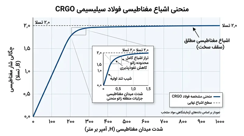 فولاد سیلیسیمی دانه‌بندی‌شده در حدود ۲٫۰ تسلا به آستانه سخت اشباع مغناطیسی می‌رسد.