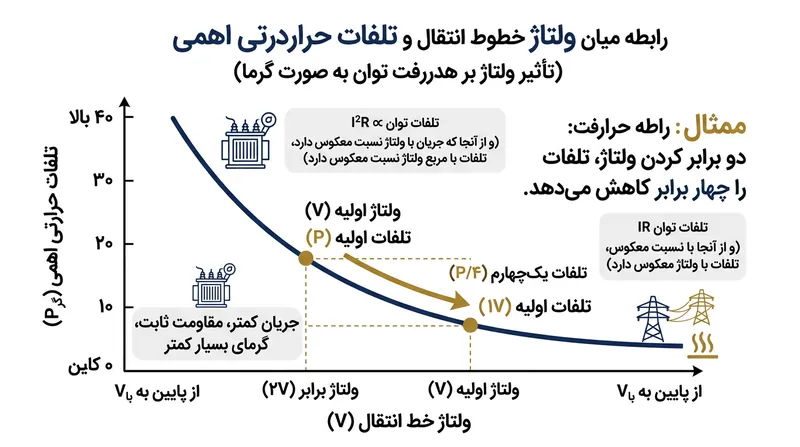 افزایش ولتاژ انتقال، تلفات گرمایی ناشی از مقاومت را به صورت تصاعدی کاهش می‌دهد و پیشران اصلی توسعه شبکه‌های فشارقوی است.