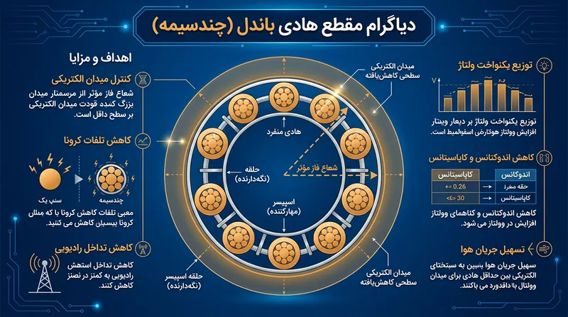 هادی‌های چندتایی (باندل) با افزایش شعاع ظاهری فاز، مانع از یونیزاسیون هوا و بروز پدیده کرونا می‌شوند.