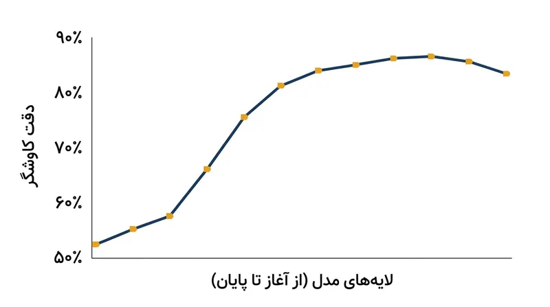 ردپای حقیقت‌سنجی درون مدل معمولاً در لایه‌های میانی رو به انتها به اوج وضوح می‌رسد.