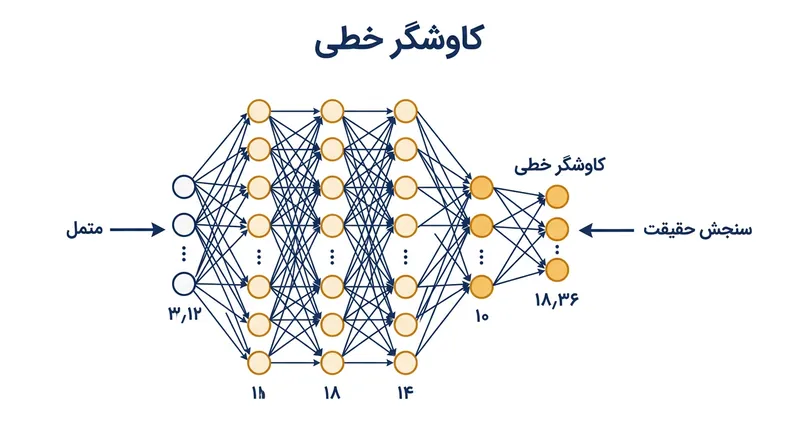 کاوشگر خطی با اتصال به لایه‌های میانی، بردار محاسباتی درونی شبکه را دسته‌بندی می‌کند.