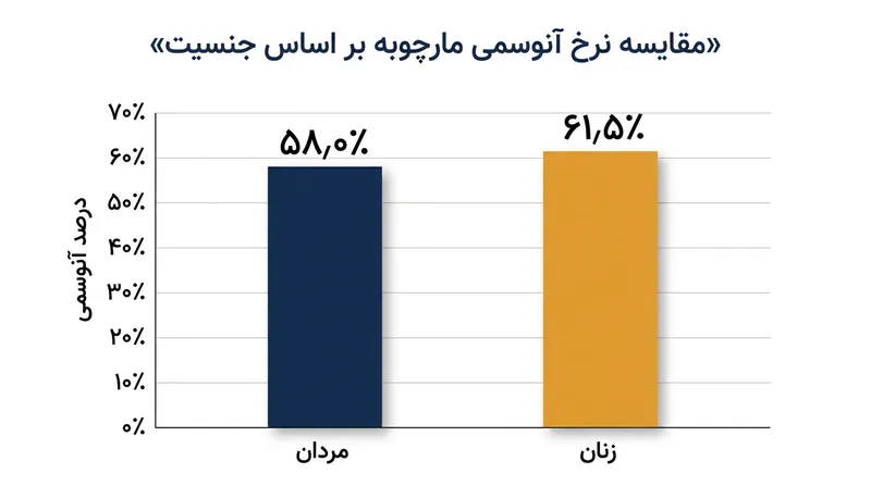 نرخ آنوسمی مارچوبه ثبت‌شده در مطالعه همبستگی سراسر ژنوم سال ۲۰۱۶ مجله BMJ.