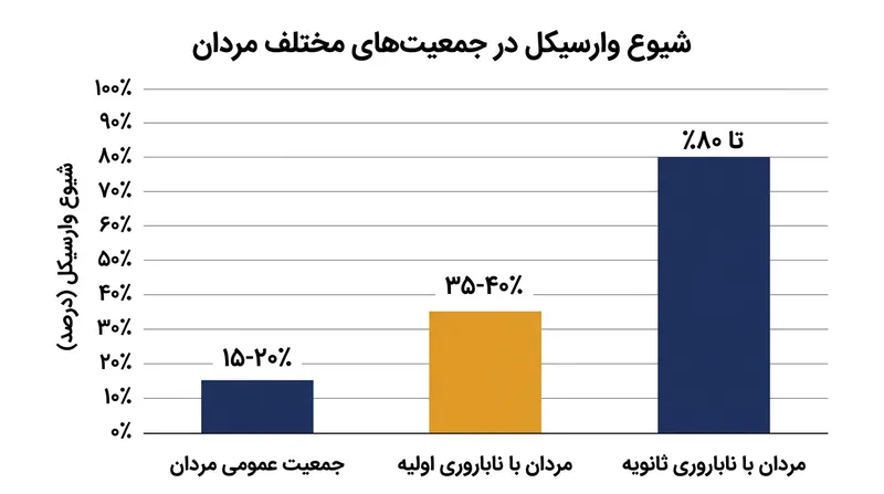 شیوع واریکوسل در گروه‌های مختلف مردان؛ این عارضه در مردان مبتلا به ناباروری ثانویه بسیار شایع‌تر است.
