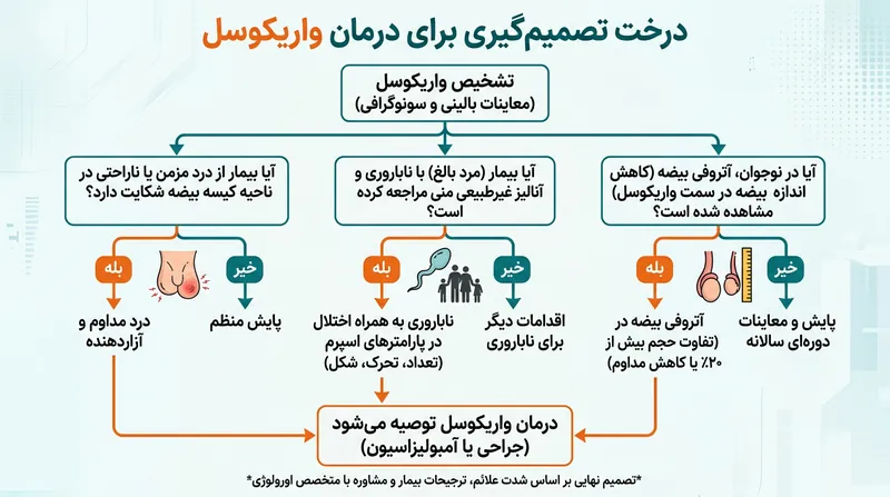 دستورالعمل‌های بالینی مشخص می‌کنند که کدام دسته از بیماران از جراحی واریکوسل سود می‌برند.