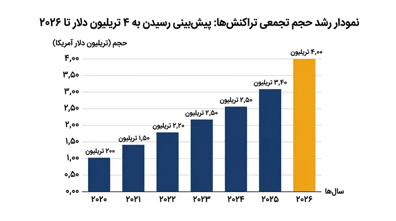 رشد حجم تراکنش‌های تجمعی شبکه کینکسیس جی‌پی‌مورگان تا مرز ۴ تریلیون دلار