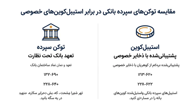 تفاوت ساختاری توکن‌های سپرده بانکی با استیبل‌کوین‌های خصوصی