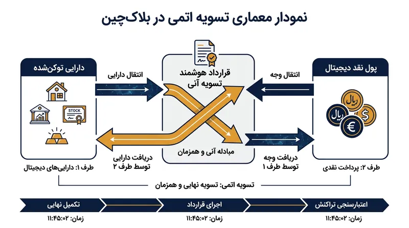 مکانیسم تسویه هم‌زمان (Atomic Settlement) دارایی‌ها روی قراردادهای هوشمند