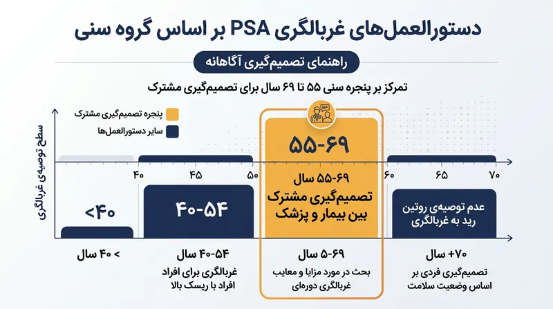 غربالگری PSA در سنین ۵۵ تا ۶۹ سال نیازمند تصمیم‌گیری مشترک بین پزشک و بیمار است.