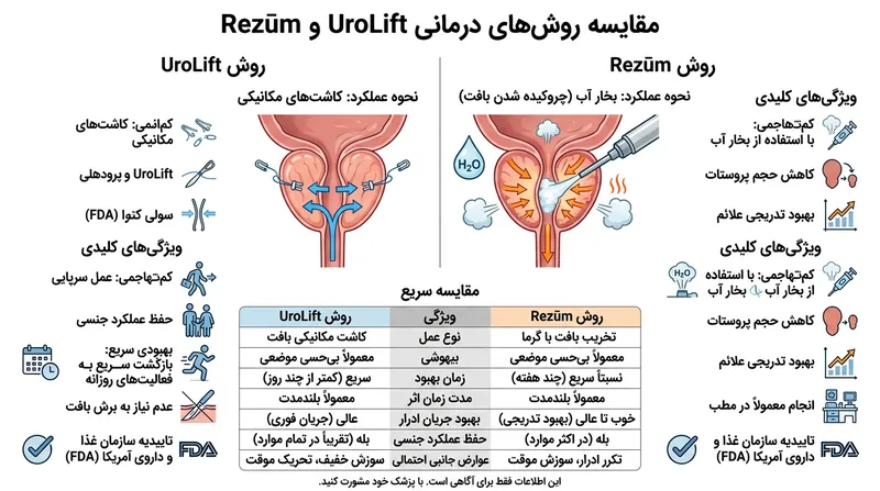 مقایسه مکانیسم عمل روش‌های کم‌تهاجمی: یورولیفت بافت را کنار می‌کشد، در حالی که رزوم آن را با بخار آب از بین می‌برد.