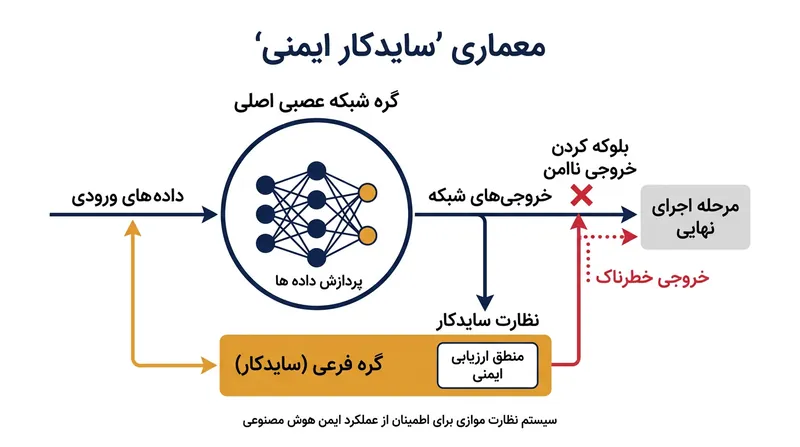 معماری سایدکار ایمنی به عنوان یک ناظر مستقل، تصمیمات خطرناک هوش مصنوعی را پیش از اجرا مسدود می‌کند.
