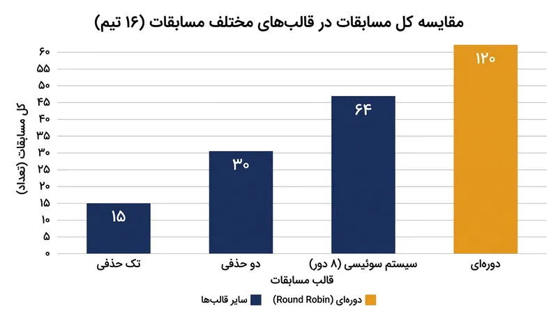مقایسه تعداد مسابقات مورد نیاز در فرمت‌های مختلف برای یک تورنمنت ۱۶ تیمی.