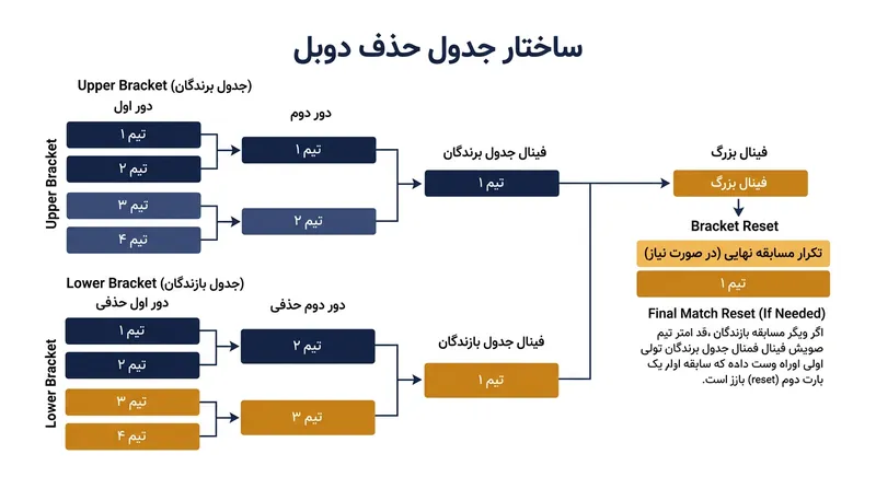ساختار براکت دوحذفی؛ تیمی که به براکت پایین سقوط می‌کند باید تمام مسابقات بعدی را پیروز شود.