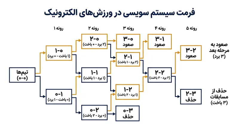 مسیر صعود و حذف در سیستم سوئیسی؛ تیم‌ها با ۳ پیروزی صعود کرده و با ۳ شکست حذف می‌شوند.