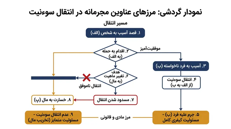 سوءنیت میان اشخاص قابل انتقال است، اما به عناوین مجرمانه بنیاداً متفاوت تسری نمی‌یابد.