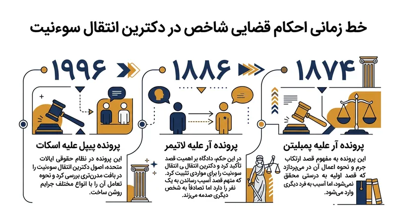 آراء قضایی تاریخی و بنیادین در تعیین حدود و مرزهای انتقال سوءنیت.