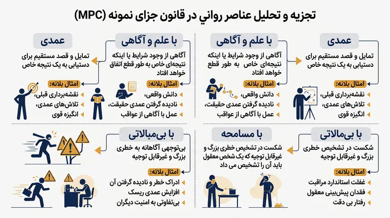 قانون جزای نمونه ارکان روانی جرم را در چهار طبقه معین استانداردسازی کرده است.