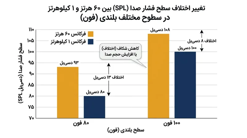 در ترازهای بالاتر، فاصله دسی‌بل میان میدرنج و ساب‌بیس کاهش می‌یابد اما مقدار خالص انرژی مورد نیاز از مرز حس فیزیکی فراتر می‌رود.