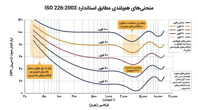 منحنی‌های هم‌شنوایی استاندارد ISO 226:2003 دگرگونی محسوس حساسیت گوش انسان در فرکانس‌های مختلف را به نمایش می‌گذارد.