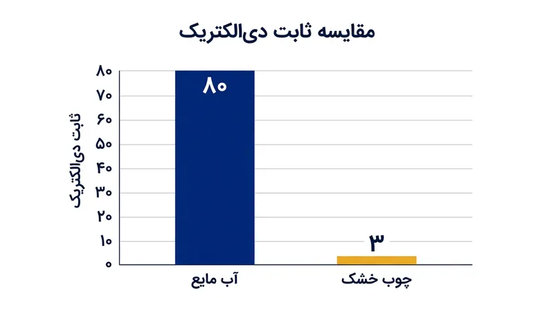 حسگرهای مایکروویو با اتکا به تفاوت فاحش در ثابت دی‌الکتریک، سیگنال آب را بدون اختلال شناسایی می‌کنند.