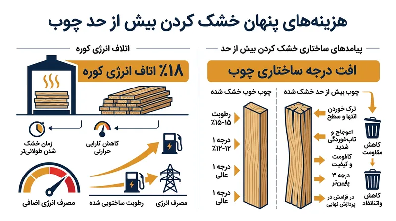 خشک‌کردن بیش از حد چوب برای جبران خطای رطوبت‌سنج‌ها، انرژی را هدر داده و ارزش محصول نهایی را نابود می‌سازد.