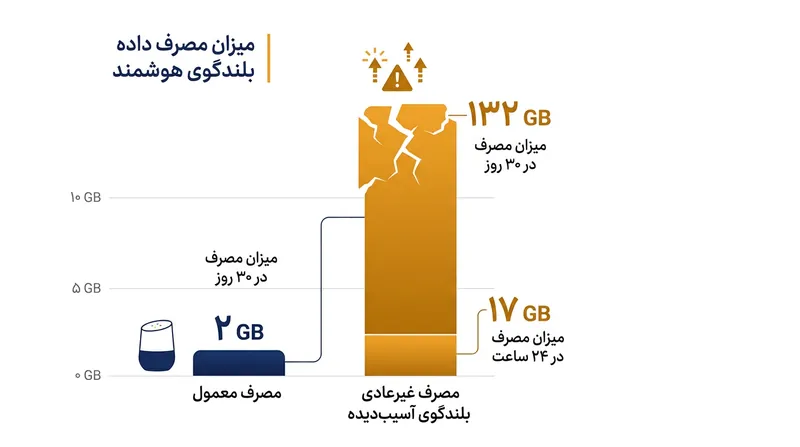 مقایسه مصرف داده یک اسپیکر درگیر باگ نرم‌افزاری با یک دستگاه در شرایط عادی.
