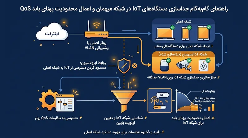 ایجاد شبکه مجزا (Guest Network) و اعمال محدودیت پهنای باند برای تجهیزات اینترنت اشیا.