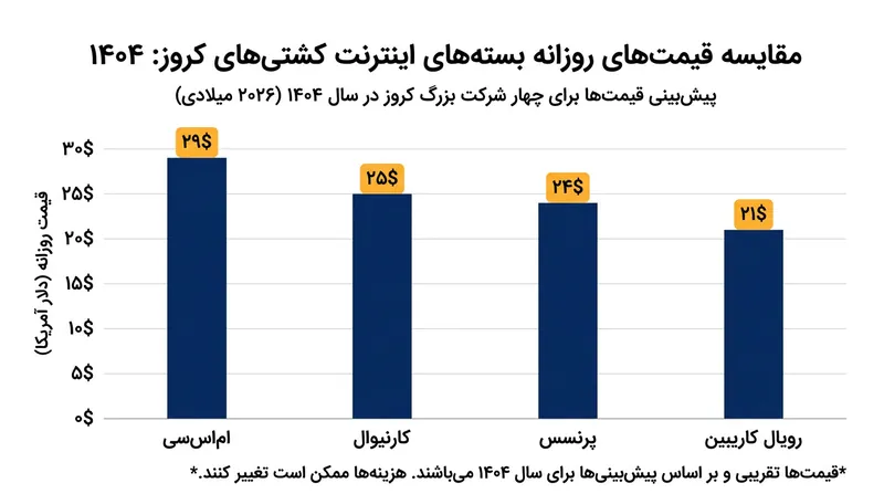 مقایسه قیمت روزانه بسته‌های اینترنت پریمیوم در شرکت‌های بزرگ کروز (سال ۲۰۲۶).