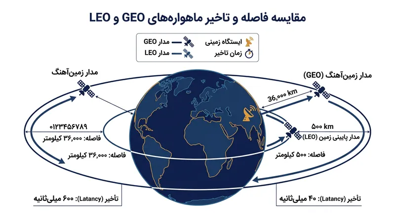تفاوت ارتفاع و تأخیر در شبکه‌های ماهواره‌ای مدار زمین‌ثابت (GEO) و مدار نزدیک زمین (LEO).