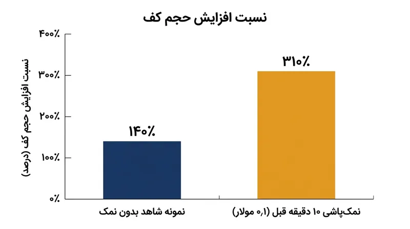 افزودن زودهنگام نمک باعث می‌شود حجم سفیده پس از هم‌زدن مکانیکی به بیش از سه برابر اندازه اولیه برسد.