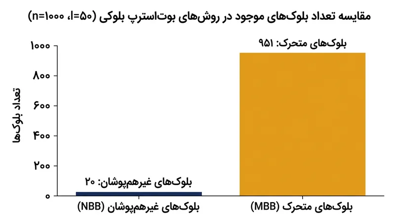 رویکرد مبتنی بر پنجره متحرک، تنوع و تعداد بلوک‌های در دسترس را در مقایسه با روش غیرهم‌پوشان به‌شدت ارتقا می‌دهد.