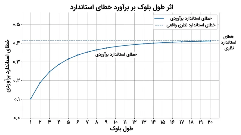 اگر طول بلوک ناچیز باشد، الگوریتم بوت‌استرپ واریانس واقعی سری‌های خودهمبسته را کمتر از مقدار واقعی تخمین می‌زند.