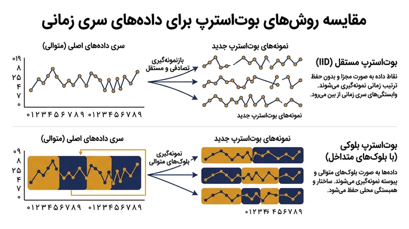 در حالی که بوت‌استرپ استاندارد داده‌ها را تک‌به‌تک بُر می‌زند، روش بلوکی تکه‌های دست‌نخورده را برمی‌دارد تا حافظه موضعی حفظ شود.