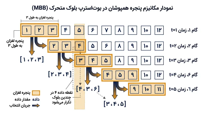 یک پنجره لغزان بلوک‌های هم‌پوشان ایجاد می‌کند تا هیچ مرز ساختگی خودهمبستگی داده‌ها را قیچی نکند.