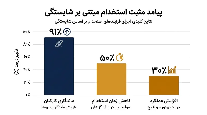 تاثیرات اثبات‌شده استفاده از مصاحبه‌های ساختاریافته بر شاخص‌های کلیدی منابع انسانی.