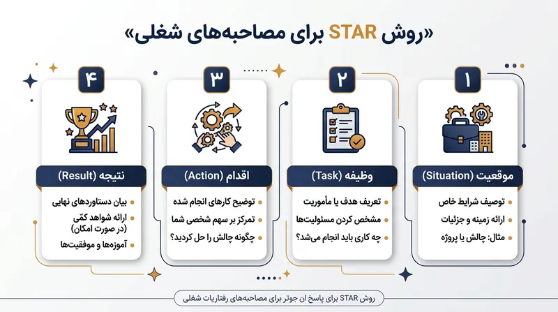 تکنیک استار (STAR) چارچوبی استاندارد برای پاسخگویی به سوالات رفتاری در مصاحبه‌های استخدامی است.