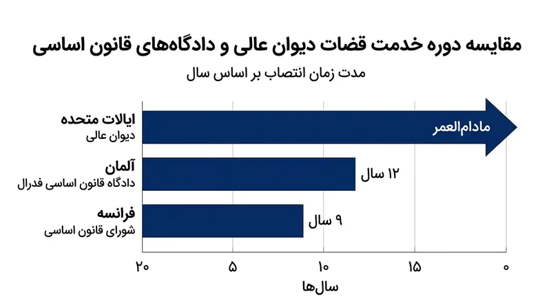 محدودیت‌های زمانی تصدی قضات در دادگاه‌های عالی کشورهای مختلف.