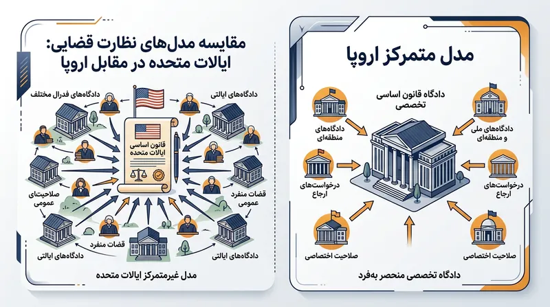 مقایسه ساختاری: مدل غیرمتمرکز آمریکایی در برابر مدل متمرکز اروپایی.