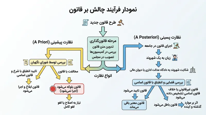 مسیرهای نظارت قضایی: پیش از اجرا در برابر پس از اجرا.
