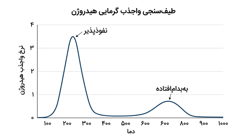 منحنی‌های واجذب حرارتی دو گروه متمایز هیدروژن را آشکار می‌سازند: اتم‌های متحرک و خطرناک که در دمای پایین آزاد می‌شوند، و اتم‌های مهارشده که تنها در حرارت شدید رهایی می‌یابند.